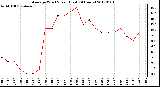 Milwaukee Weather Average Wind Speed (Last 24 Hours)
