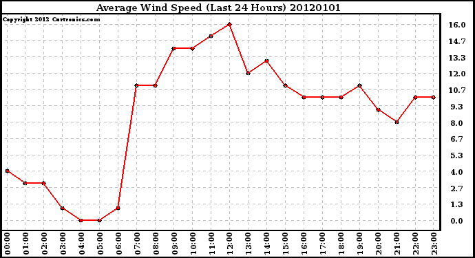 Milwaukee Weather Average Wind Speed (Last 24 Hours)