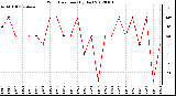 Milwaukee Weather Wind Direction (By Day)