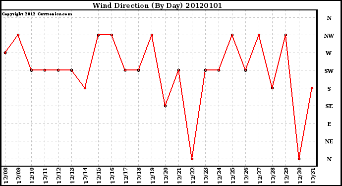 Milwaukee Weather Wind Direction (By Day)