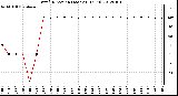 Milwaukee Weather Wind Direction (Last 24 Hours)