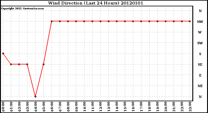 Milwaukee Weather Wind Direction (Last 24 Hours)