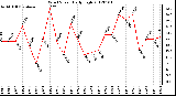 Milwaukee Weather Wind Speed Daily High