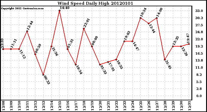 Milwaukee Weather Wind Speed Daily High