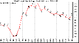 Milwaukee Weather Wind Speed Hourly High (Last 24 Hours)