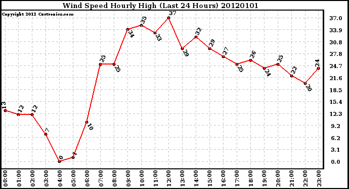Milwaukee Weather Wind Speed Hourly High (Last 24 Hours)