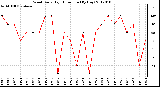 Milwaukee Weather Wind Daily High Direction (By Day)
