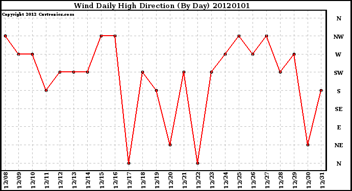 Milwaukee Weather Wind Daily High Direction (By Day)