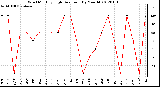 Milwaukee Weather Wind Monthly High Direction (By Month)