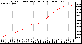 Milwaukee Weather Barometric Pressure per Minute (Last 24 Hours)