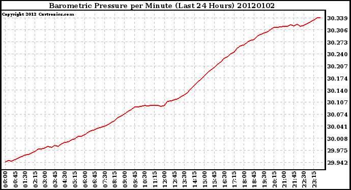 Milwaukee Weather Barometric Pressure per Minute (Last 24 Hours)