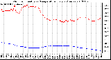 Milwaukee Weather Outdoor Humidity vs. Temperature Every 5 Minutes