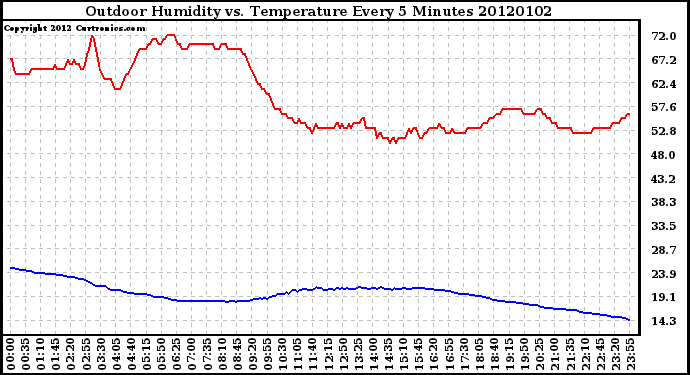 Milwaukee Weather Outdoor Humidity vs. Temperature Every 5 Minutes