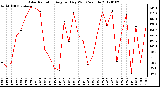 Milwaukee Weather Solar Radiation Avg per Day W/m2/minute