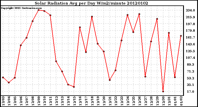 Milwaukee Weather Solar Radiation Avg per Day W/m2/minute