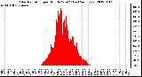 Milwaukee Weather Solar Radiation per Minute W/m2 (Last 24 Hours)