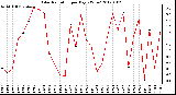 Milwaukee Weather Solar Radiation per Day KW/m2