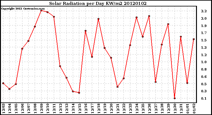 Milwaukee Weather Solar Radiation per Day KW/m2