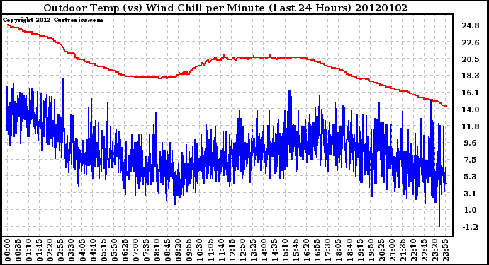 Milwaukee Weather Outdoor Temp (vs) Wind Chill per Minute (Last 24 Hours)