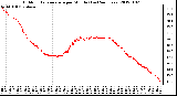 Milwaukee Weather Outdoor Temperature per Minute (Last 24 Hours)