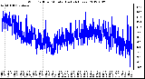 Milwaukee Weather Wind Chill per Minute (Last 24 Hours)