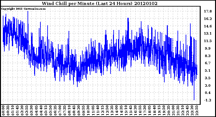 Milwaukee Weather Wind Chill per Minute (Last 24 Hours)