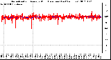 Milwaukee Weather Normalized and Average Wind Direction (Last 24 Hours)