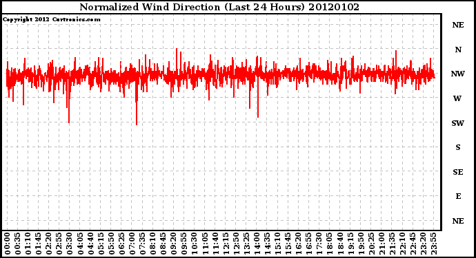 Milwaukee Weather Normalized Wind Direction (Last 24 Hours)