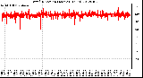 Milwaukee Weather Wind Direction (Last 24 Hours)