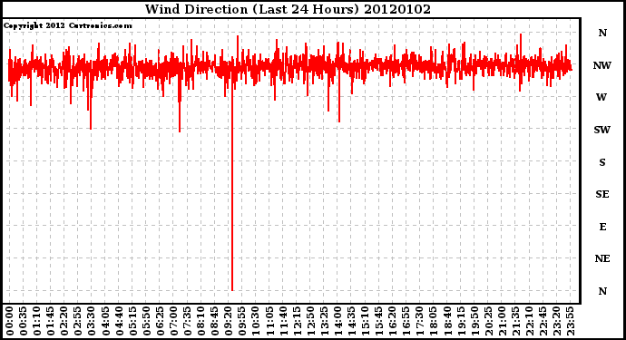 Milwaukee Weather Wind Direction (Last 24 Hours)