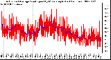 Milwaukee Weather Actual and Average Wind Speed by Minute mph (Last 24 Hours)