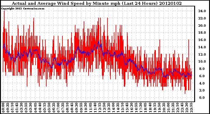 Milwaukee Weather Actual and Average Wind Speed by Minute mph (Last 24 Hours)