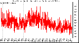 Milwaukee Weather Wind Speed by Minute mph (Last 24 Hours)