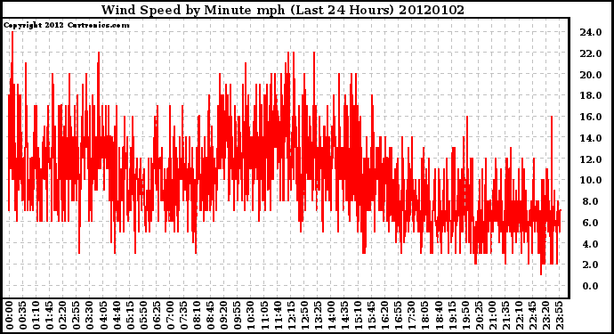 Milwaukee Weather Wind Speed by Minute mph (Last 24 Hours)