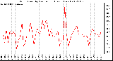 Milwaukee Weather Wind Speed by Minute mph (Last 1 Hour)