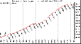 Milwaukee Weather Barometric Pressure per Hour (Last 24 Hours)