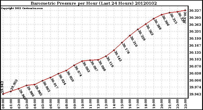 Milwaukee Weather Barometric Pressure per Hour (Last 24 Hours)