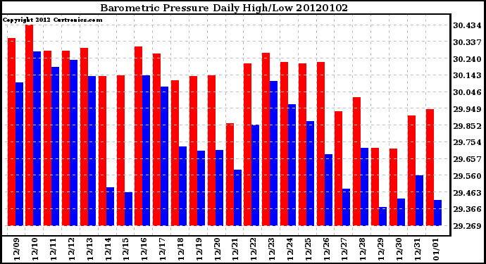 Milwaukee Weather Barometric Pressure Daily High/Low