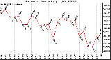 Milwaukee Weather Barometric Pressure Daily High