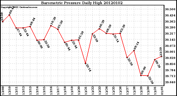 Milwaukee Weather Barometric Pressure Daily High