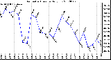 Milwaukee Weather Barometric Pressure Daily Low