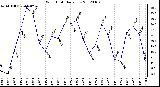 Milwaukee Weather Wind Chill Daily Low