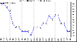 Milwaukee Weather Wind Chill (Last 24 Hours)