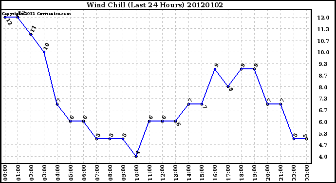Milwaukee Weather Wind Chill (Last 24 Hours)