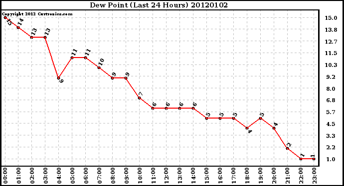 Milwaukee Weather Dew Point (Last 24 Hours)