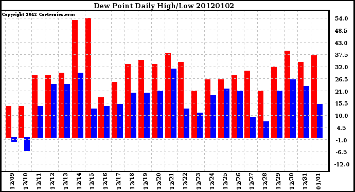 Milwaukee Weather Dew Point Daily High/Low