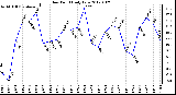 Milwaukee Weather Dew Point Daily Low