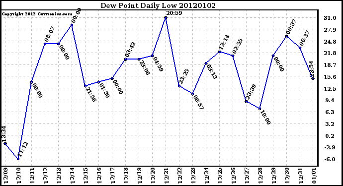 Milwaukee Weather Dew Point Daily Low