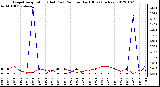 Milwaukee Weather Evapotranspiration (Red) (vs) Rain per Day (Blue) (Inches)