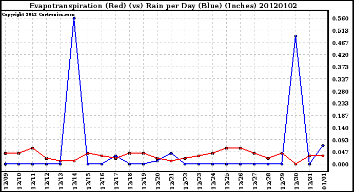 Milwaukee Weather Evapotranspiration (Red) (vs) Rain per Day (Blue) (Inches)